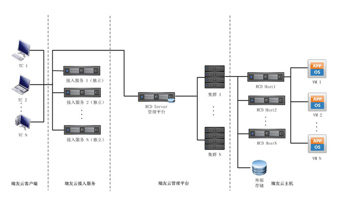 瑞友云桌面系統(tǒng)